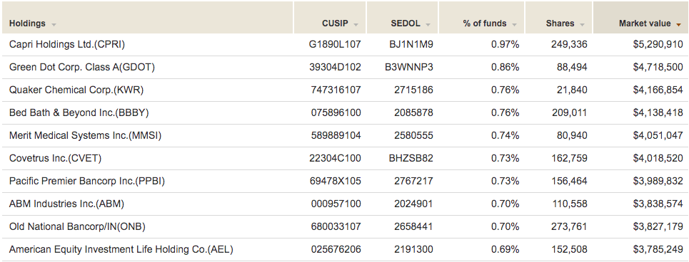 Vanguard S&P Small-Cap 600 ETF: A Strong Record Of Historical Returns ...