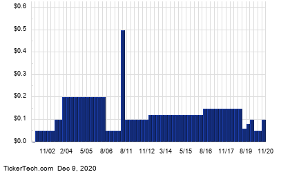 FDP Dividend History Chart