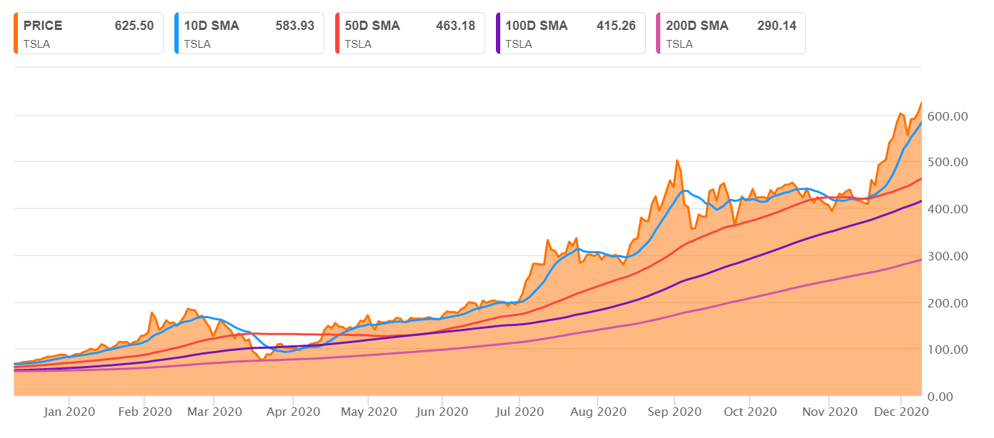 Tesla Stock Correction Would Be No Surprise But Shares Aren T Historically Overbought Nasdaq Tsla Seeking Alpha