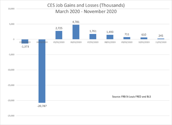 CES Job Gaines & Losses March-November 2020