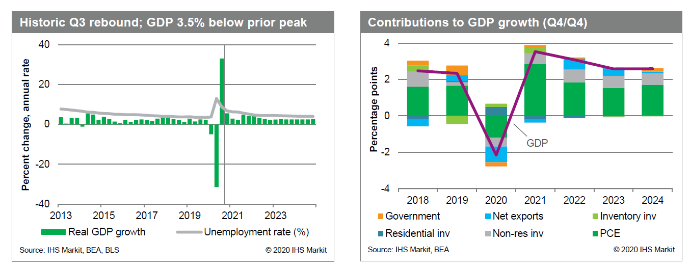 Us gdp 2023. GDP us 2023. GDP USA 2021. Structure of us GDP 2021. GDP USA 2022.