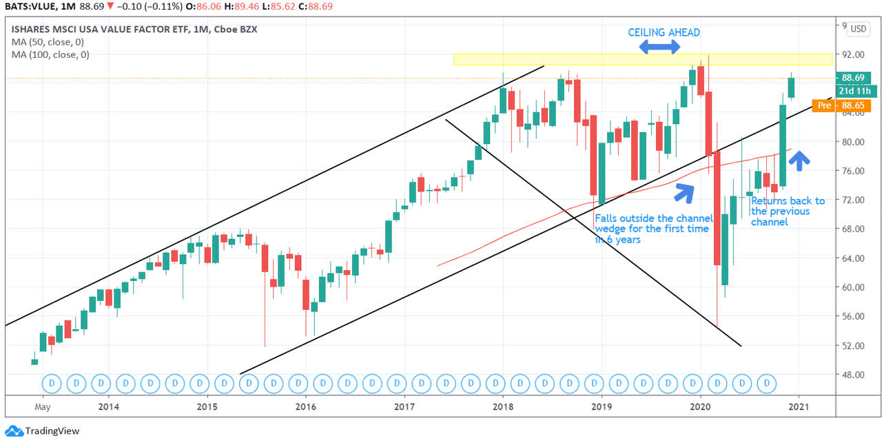 IShares MSCI USA Value Factor ETF: Exploring Its Value Credentials ...