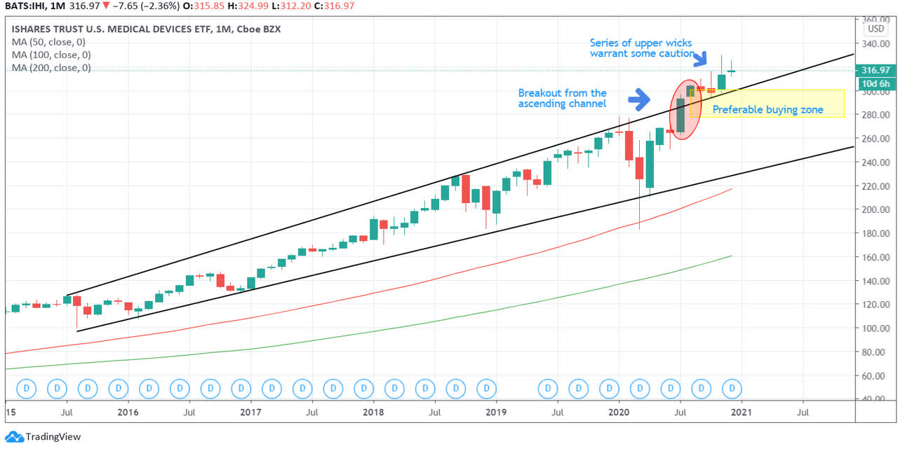 iShares U.S. Medical Devices ETF Key Themes (NYSEARCAIHI) Seeking Alpha