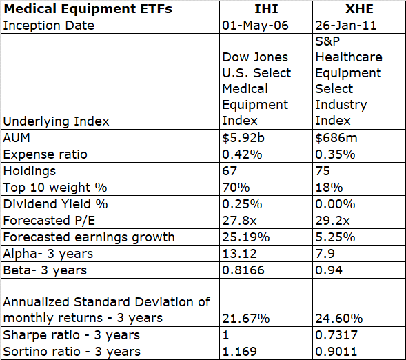 iShares U.S. Medical Devices ETF Key Themes (NYSEARCAIHI) Seeking Alpha