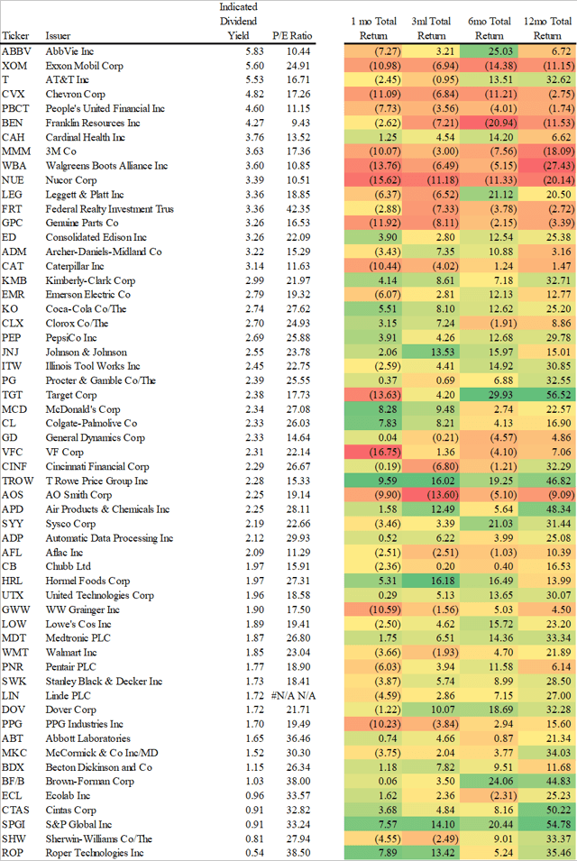 Dividend Aristocrat Performance: January 2020 (BATS:NOBL) | Seeking Alpha