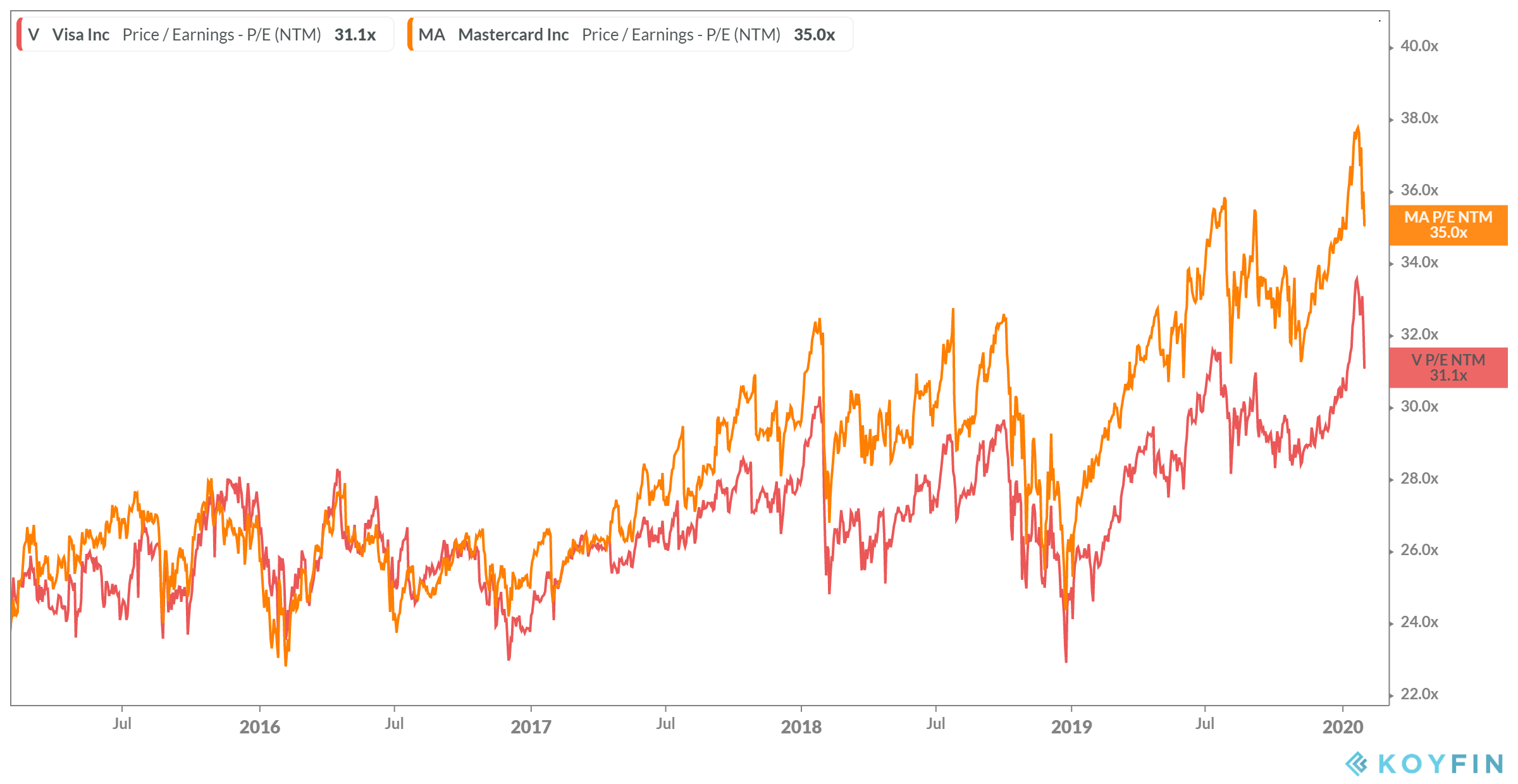 Visa And Mastercard Buy On Every Dip Forever Nyse Ma Seeking Alpha