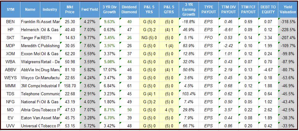 Searching For Value Among Dividend Growth Stocks | Seeking Alpha