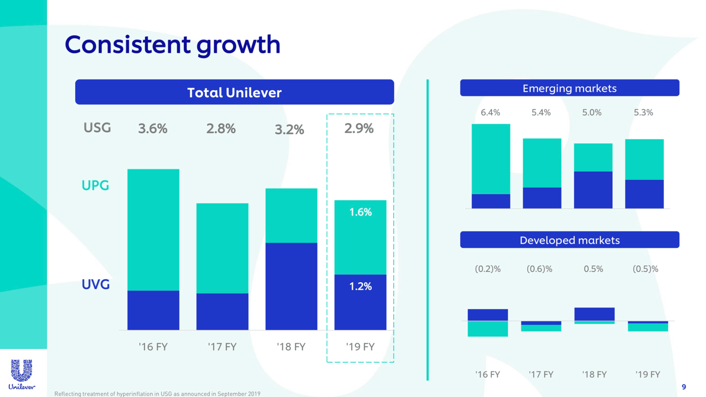 Unilever Is Still A Good Pick (NYSEUL) Seeking Alpha