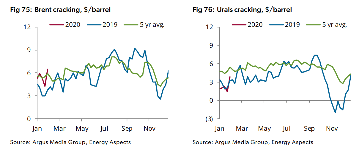 Oil Prices Continue To Get Hammered On Demand Concerns But Global Refining Margins Suggest The