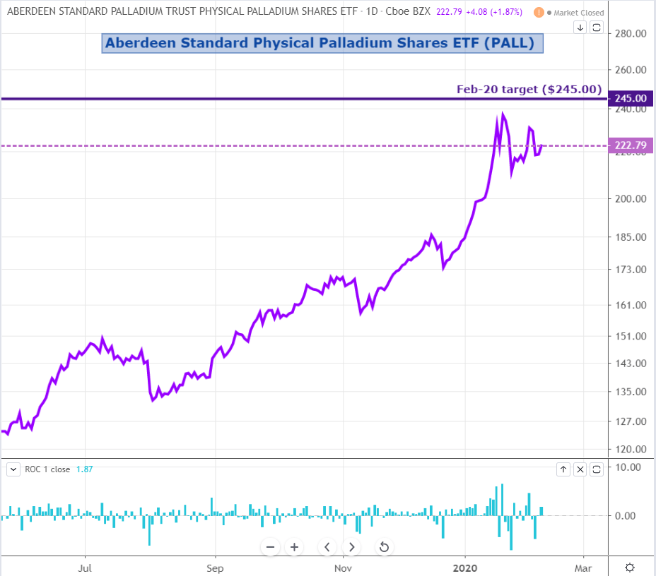 Gold shares etf