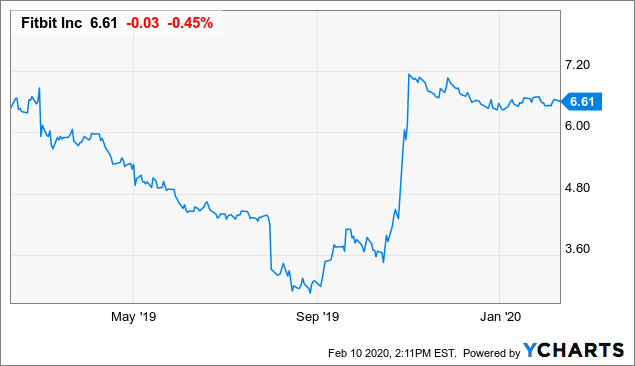fitbit stock after google acquisition