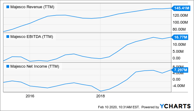 Majesco: Progress Everywhere But The Share Price (NASDAQ:MJCO-DEFUNCT ...