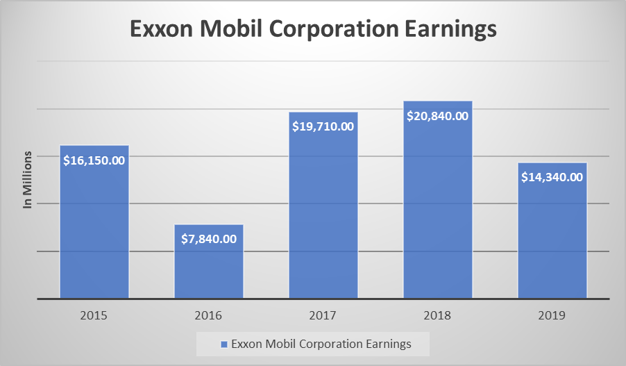 Exxon Mobil: A Great American Company With A 5.66% Dividend Worth ...