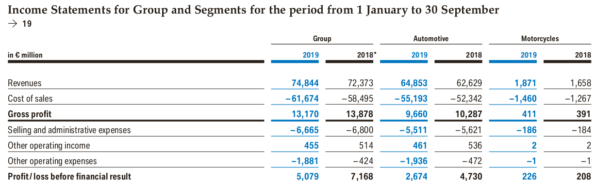 bmw could fall further but will likely make a strong comeback otcmkts bmwyy seeking alpha the income statement include following accounts