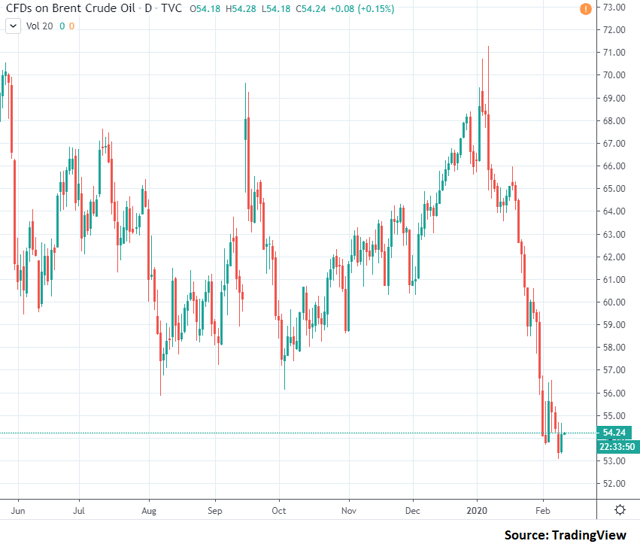 BNO: Stay Long Brent Oil (NYSEARCA:BNO) | Seeking Alpha