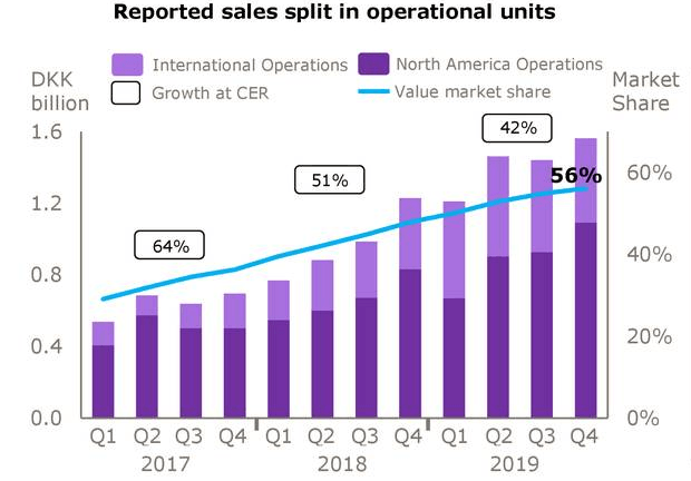 Novo Nordisk: The Growth Story Continues With The Latest Results ...