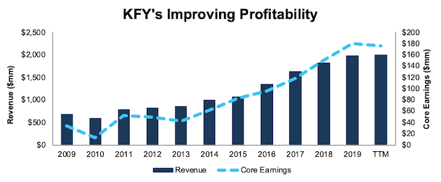 Korn Ferry Trading At The Largest Discount In Years (NYSE:KFY ...