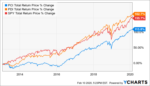 PDI And PCI: An Update To The Greatest Bond Funds Of All Time (NYSE:PDI ...