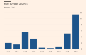 Shell stock buyback, share repurchases, Shell stock repurchases
