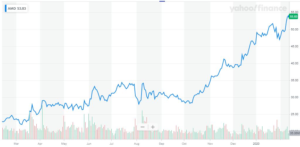 Amd: The Trend Continues (nasdaq:amd) 