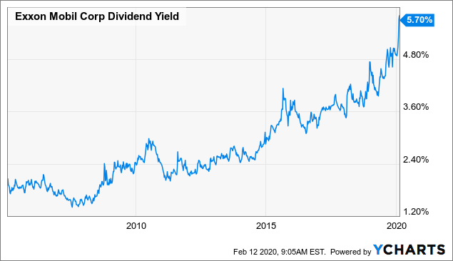 Exxon Mobil Cannot Cover Its Dividend, And That's Great News (NYSE:XOM) | Seeking  Alpha