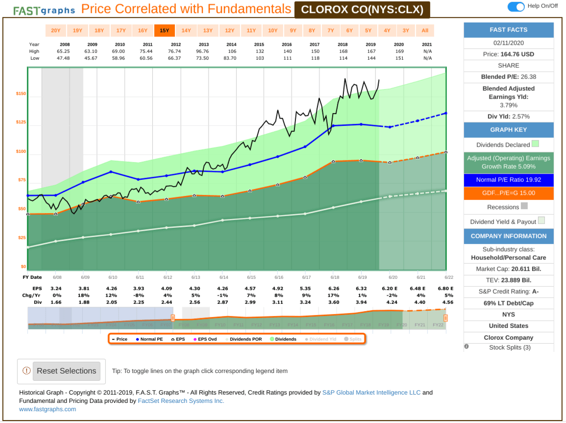 Clorox: A 10-Year, Full-Cycle Analysis (NYSE:CLX) | Seeking Alpha