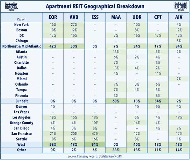 apartment REIT fundamentals