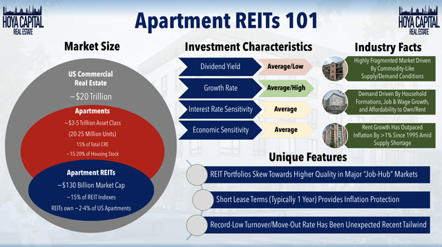 apartment reit overview 2020