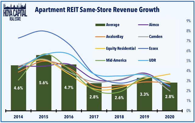 apartment REIT revenue growth