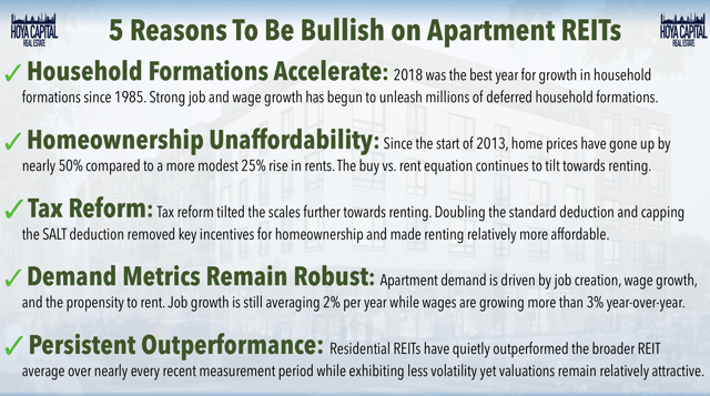bullish apartment REITs 2020