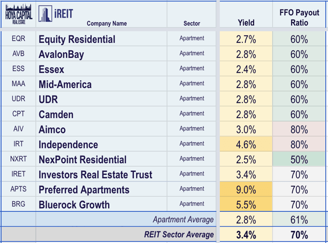 yield apartment REITs 2020