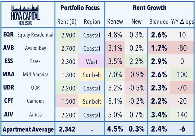 rent growth 2020