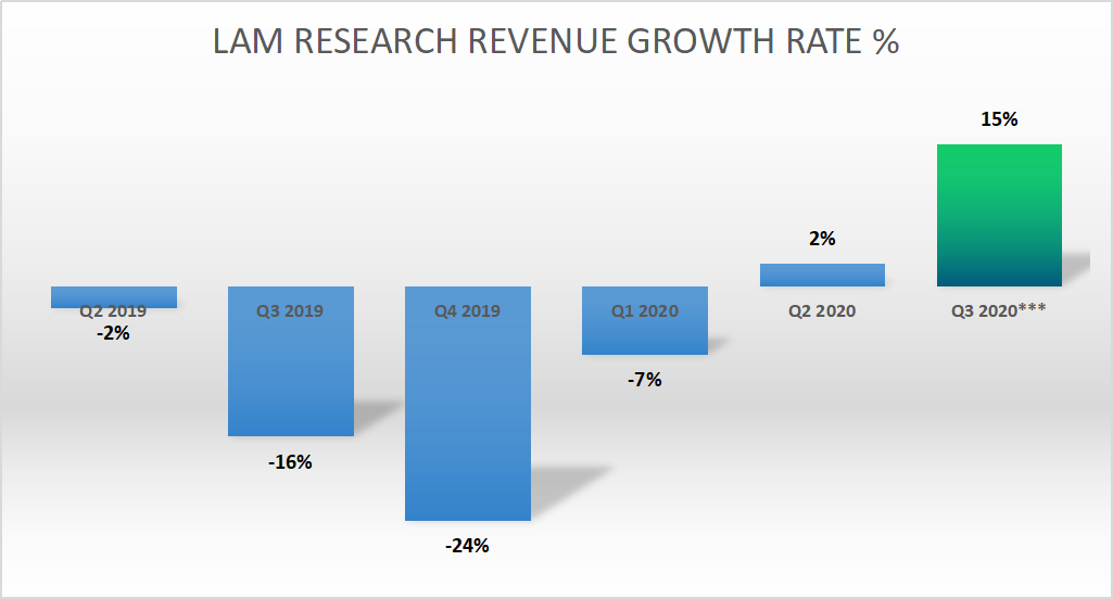 Lam Research Strong Cash Flows, Repurchases And Cheap (NASDAQLRCX