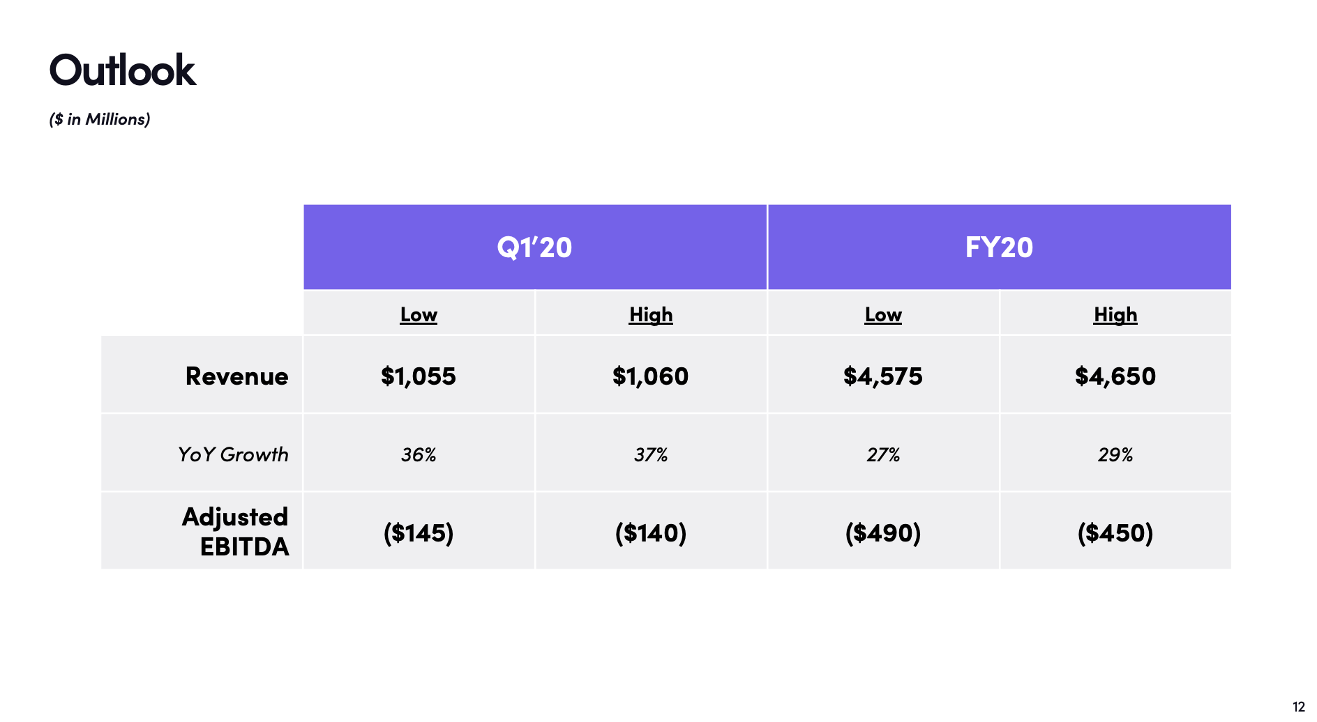 Lyft: Not Enough (NASDAQ:LYFT) | Seeking Alpha