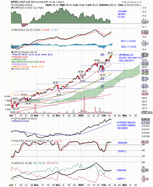 Spy Growth Etf