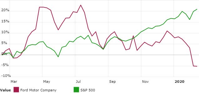 Ford share price