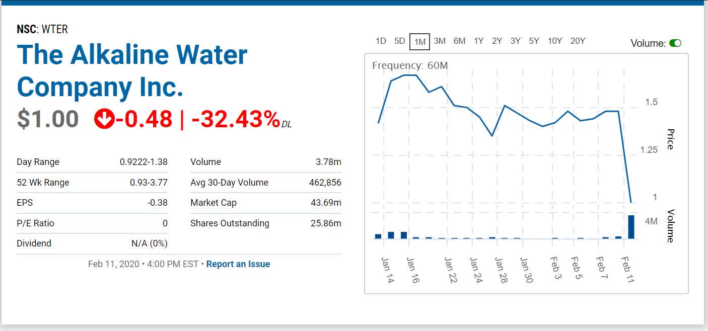 Alkaline Water Company (WTER). Our 1 Beverage Pick For 2020. (NASDAQ