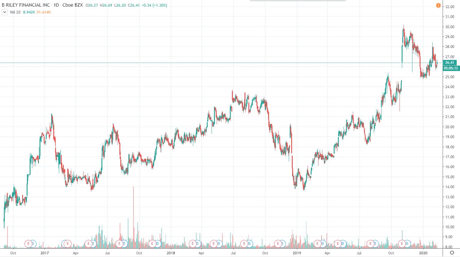 B. Riley Financial: This Is Their Lowest Nominal Yield Baby Bond IPO ...