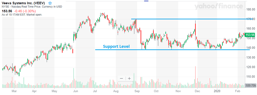 Veeva: I Can't Find A Good Reason To Be Bullish (NYSE:VEEV) | Seeking Alpha