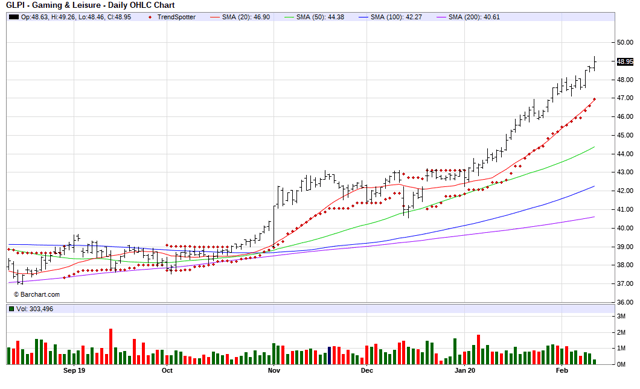 GLPI Gaming and Leisure Properties