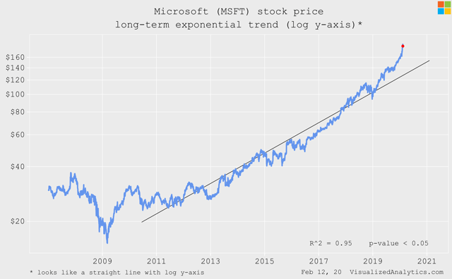 Microsoft long-term trend