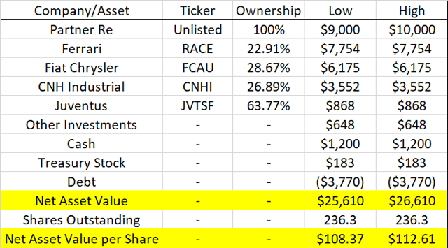 Estimate of Exor current net asset value
