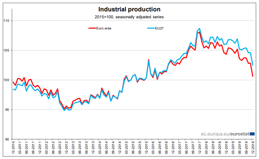 The EU Economy Is Being Deindustrialized Making Most EU Assets A Poor   791977 15815374190185728 Origin 