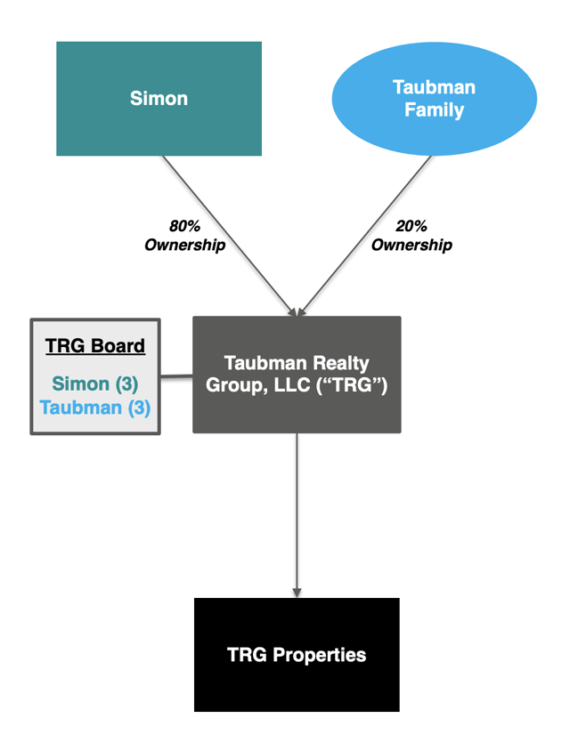 Simon Property Group's Purchase Of Taubman Centers Solid, But Nothing
