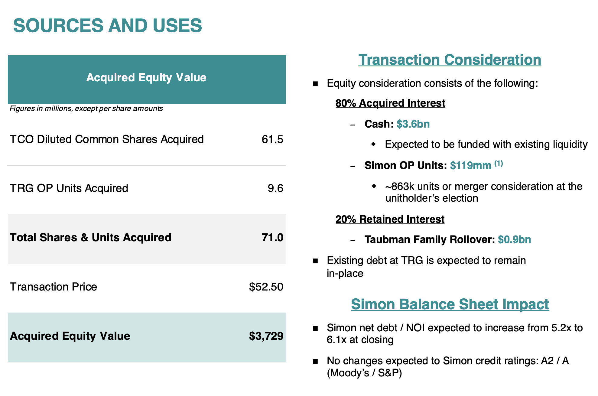 Simon's $3.6 million Taubman buy shows only the high end is safe