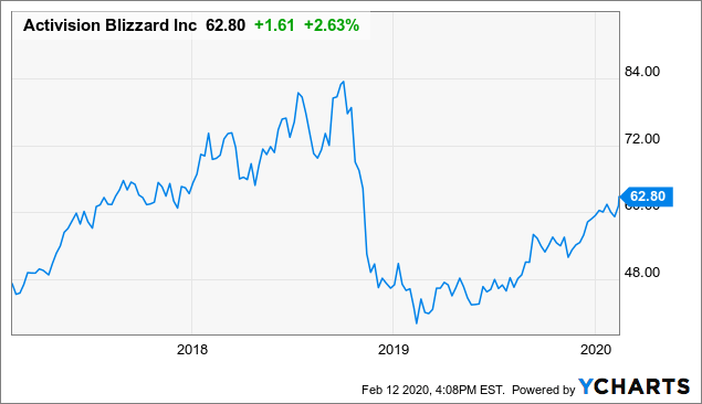 Activision Blizzard (ATVI) - 6 Price Charts 1999-2023 (History)