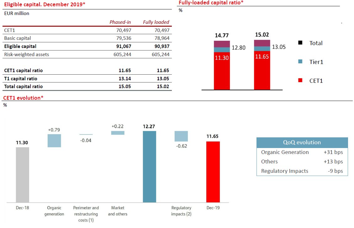 Banco Santander A 6.1 Dividend Yield And Strong Capital Ratios Bode