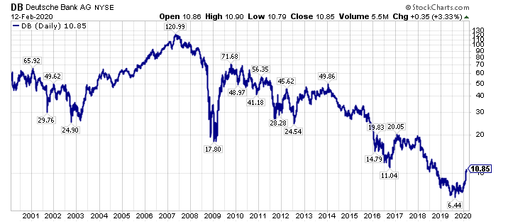 Deutsche Bank Is Unexpectedly Rising From The Ashes Nyse Db Seeking Alpha