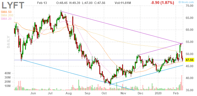 Lyft: Not Enough (NASDAQ:LYFT) | Seeking Alpha