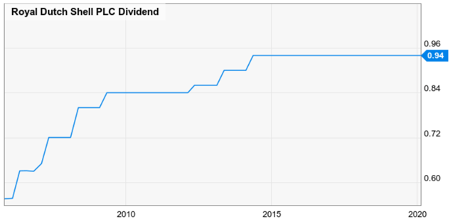 4 Things Royal Dutch Shell Investors Need To Know In Nyse Rds A Seeking Alpha